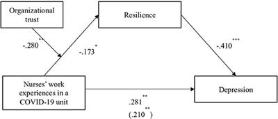 Effect of Nurses' Work Experiences in a COVID-19 Unit on Depression: Mediation Effect of Resilience and Moderated Mediation Effect of Organizational Trust